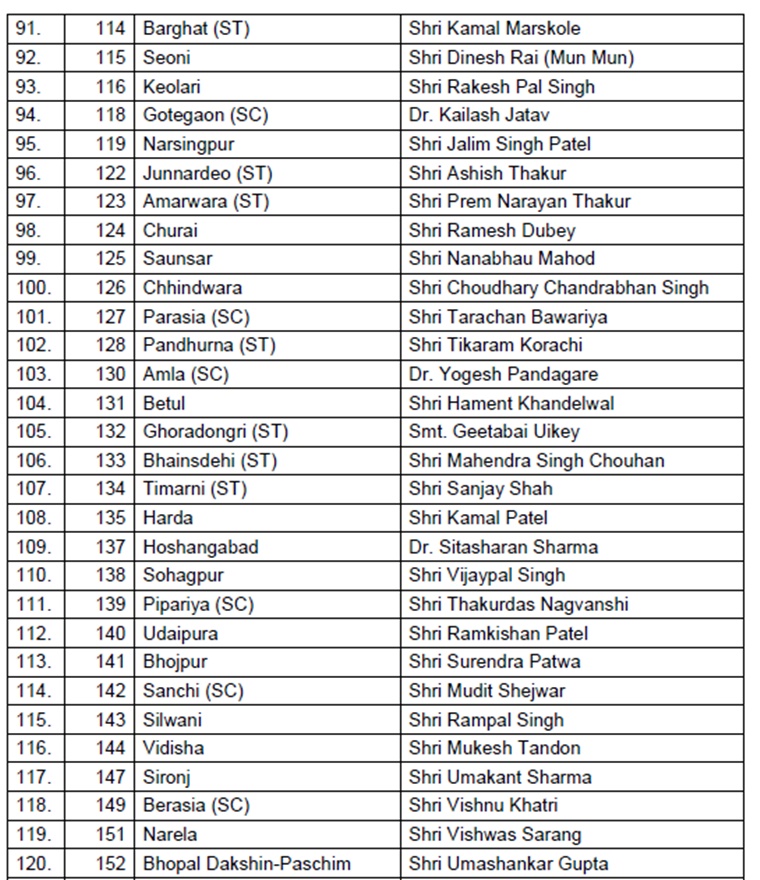 BJP Declare 177 candidate list for MP Assembly Election